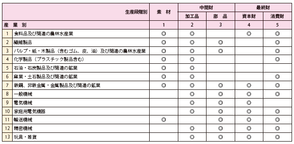 付注第4表　貿易産業分類表