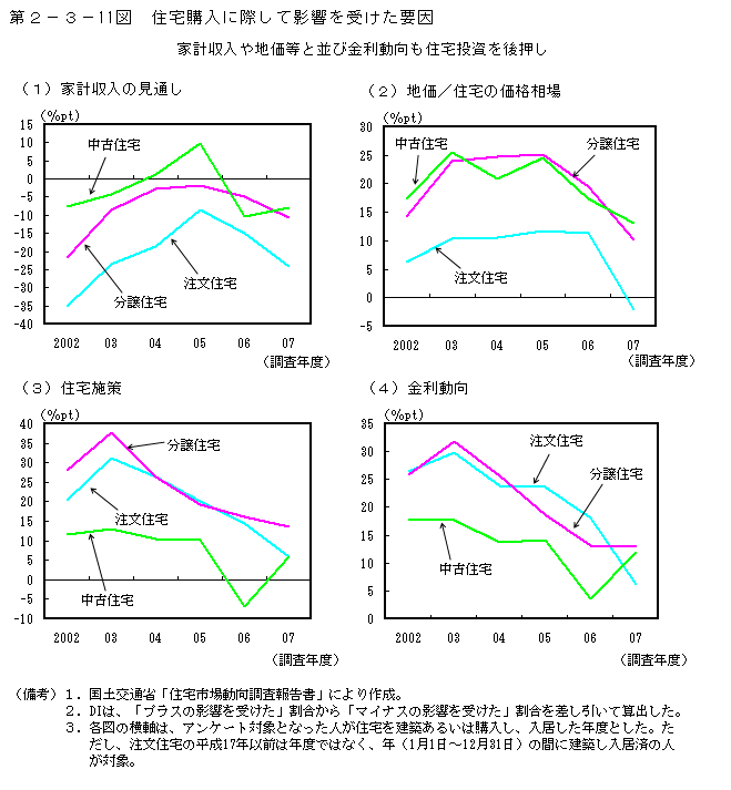 第2-3- 11 図 住宅購入に際して影響を受けた要因