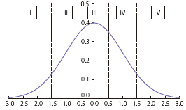 付注第7図　標準正規分布N（0,1）