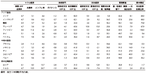 付注第8表　リスク耐性指標の推移（実数、2005年）