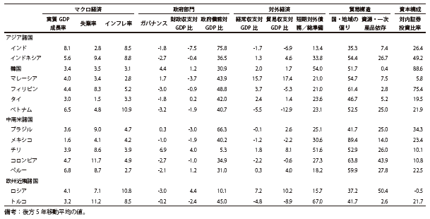 付注第9表　リスク耐性指標の推移（実数、2009年）