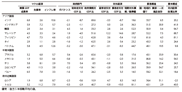 付注第10表　リスク耐性指標の推移（実数、2012年）