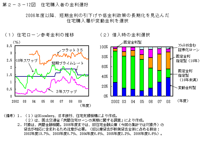 第2-3- 12 図 住宅購入者の金利選好