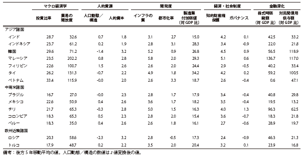 付注第11表　成長基盤指標（実数、2005年）