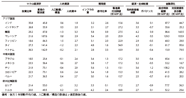 付注第12表　成長基盤指標（実数、2009年）