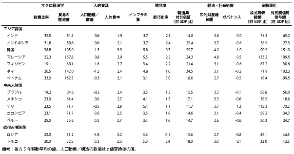 付注第13表　成長基盤指標（実数、2012年）