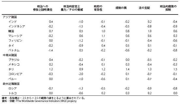 付注第14表　ガバナンス指標（実数、2005年）