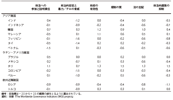 付注第15表　ガバナンス指標（実数、2009年）