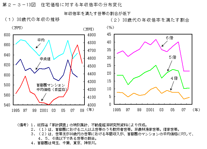 第2-3- 13 図 住宅価格に対する年収倍率の分布変化