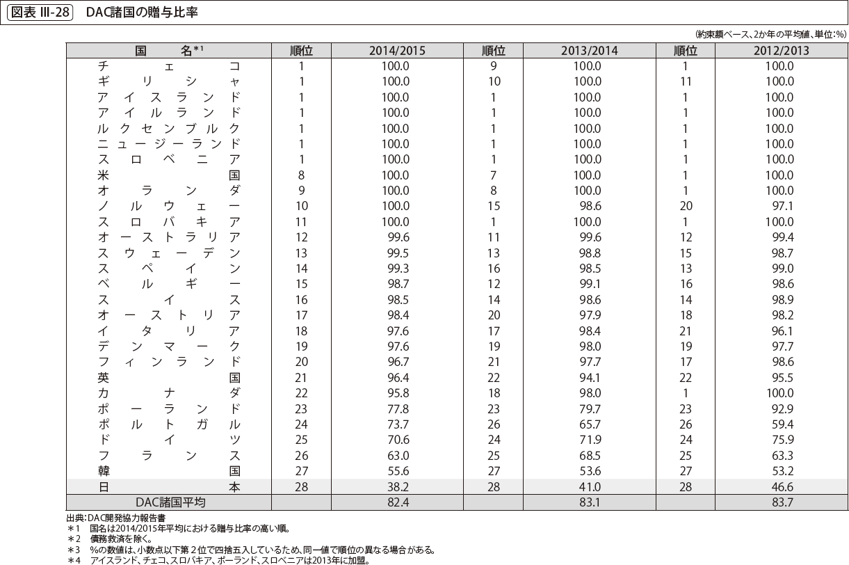 図表 Ⅲ-28 　DAC諸国の贈与比率