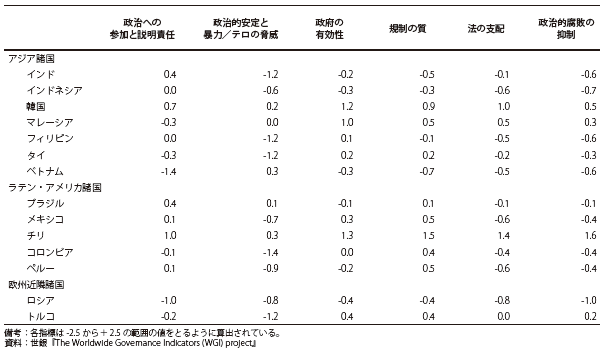 付注第16表　ガバナンス指標（実数、2012年）