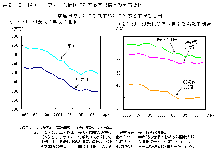 第2-3- 14 図 リフォーム価格に対する年収倍率の分布変化