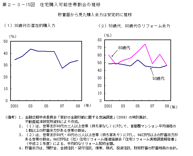 第2-3- 15 図 住宅購入可能世帯割合の推移