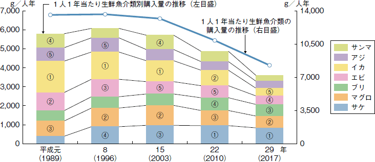 図2-4-5 生鮮魚介類の1人1年当たり購入数量及びその品目別割合の変化
