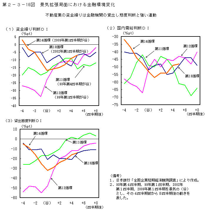 第2-3- 16 図 景気拡張局面における金融環境変化