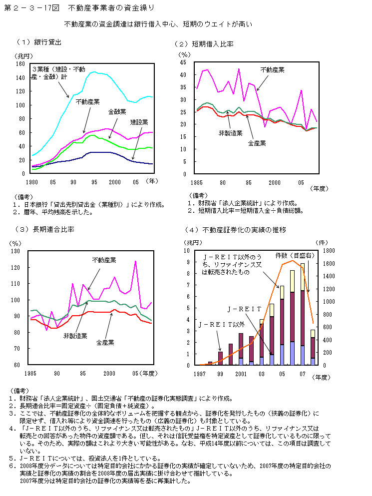 第2-3- 17 図 不動産事業者の資金繰り