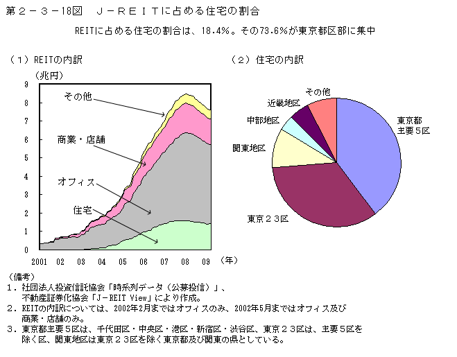 第2-3- 18 図 J - REIT に占める住宅の割合