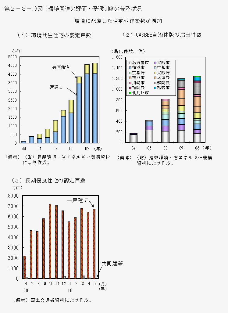 第2-3- 19 図 環境関連の評価・優遇制度の普及状況