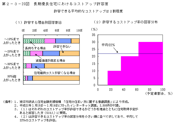 第2-3- 20 図 長期優良住宅におけるコストアップ許容度