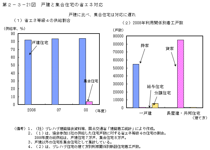 第2-3- 21 図 戸建と集合住宅の省エネ対応