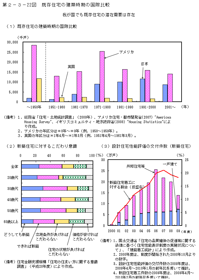 第2-3- 22 図 既存住宅の建築時期の国際比較