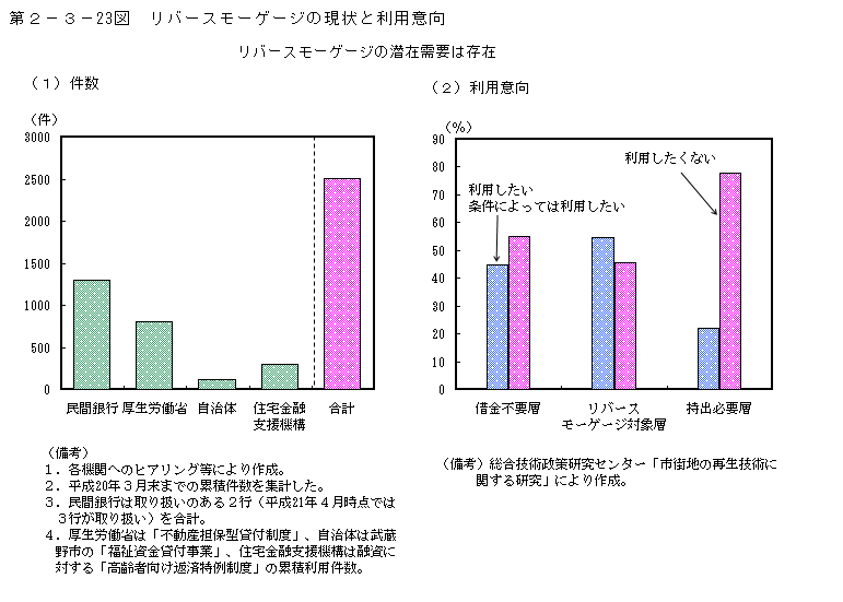 第2-3- 23 図 リバースモーゲージの現状と利用意向