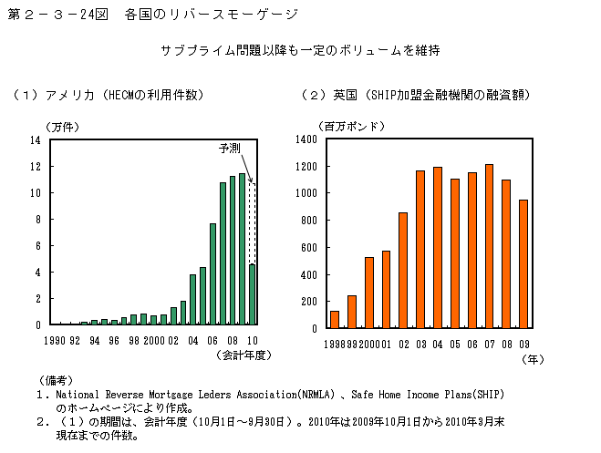 第2-3- 24 図 各国のリバースモーゲージ