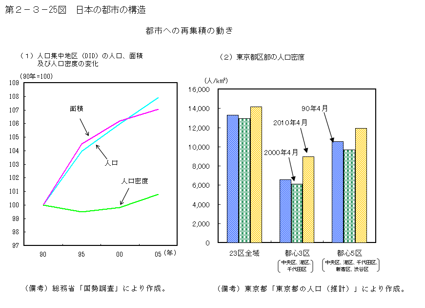 第2-3- 25 図 日本の都市の構造