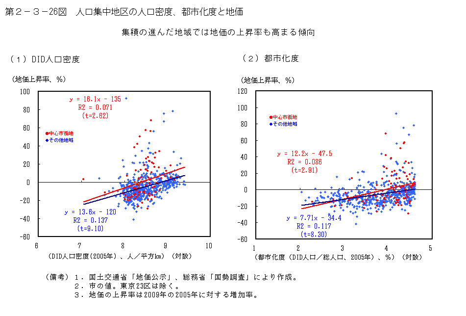 第2-3- 26 図 人口集中地区の人口密度、都市化度と地価