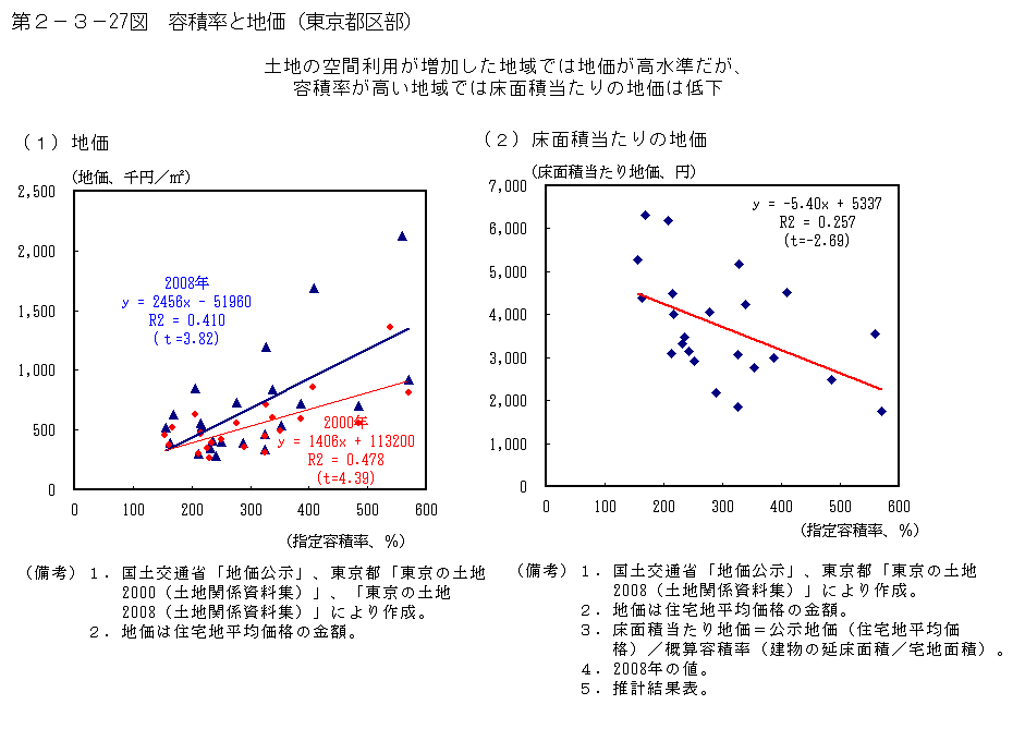 第2-3- 27 図 容積率と地価(東京都区部)