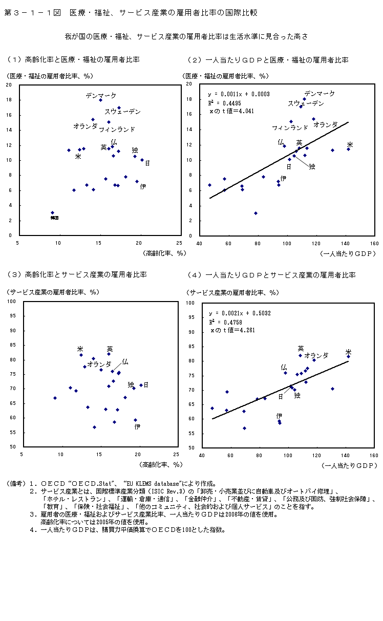 第3-1-1図 医療・福祉、サービス産業の雇用者比率の国際比較