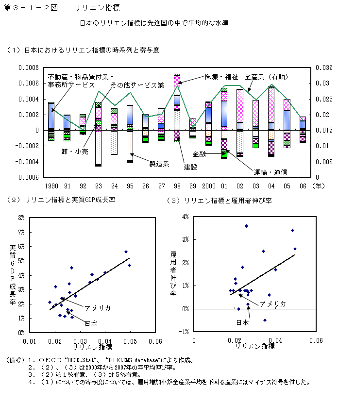 第3-1-2図 リリエン指標