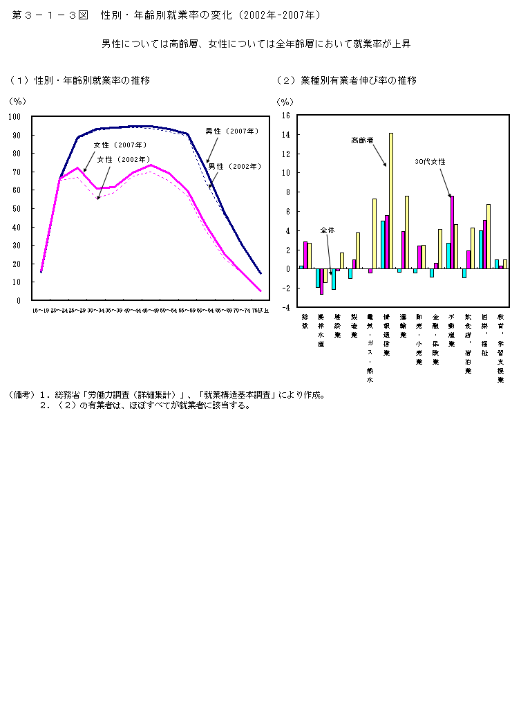 第3-1-3図 性別・年齢別就業率の変化(2002 年- 2007 年)