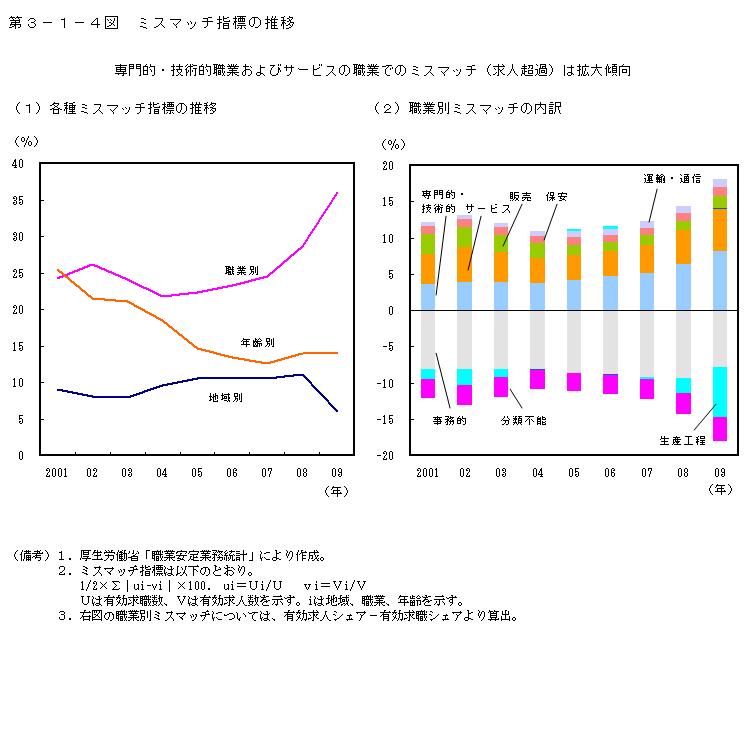 第3-1-4図 ミスマッチ指標の推移