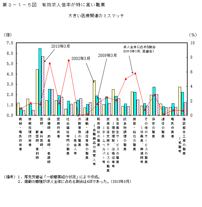 第3-1-5図 有効求人倍率が特に高い職業