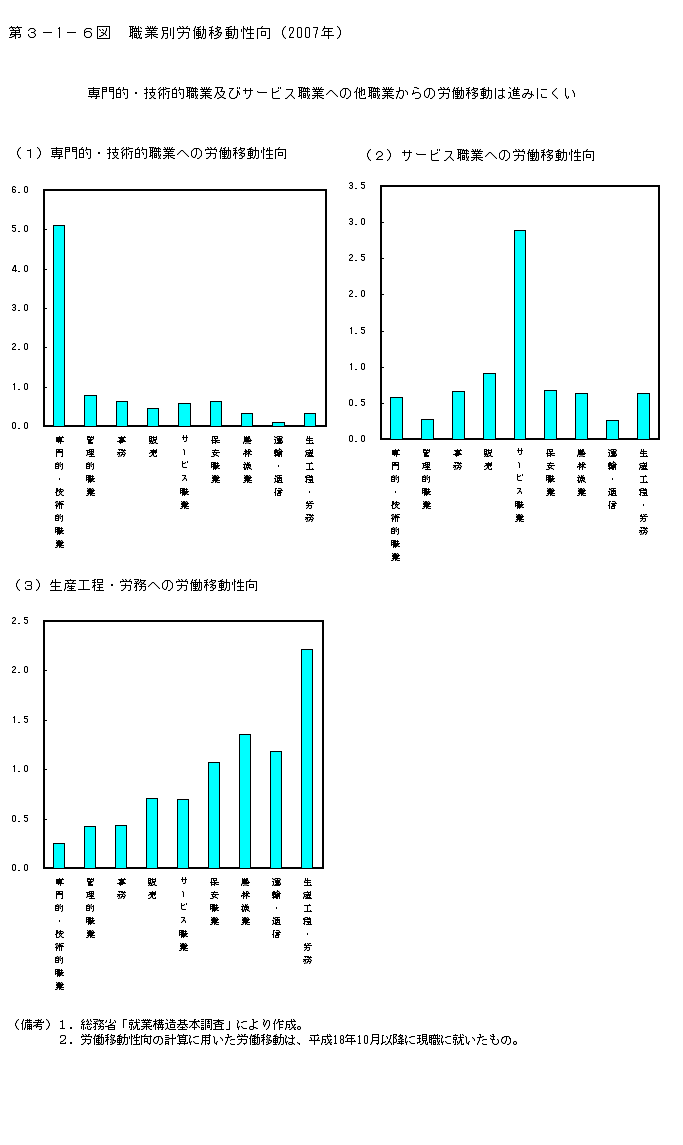 第3-1-6図 職業別労働移動性向(2007 年)