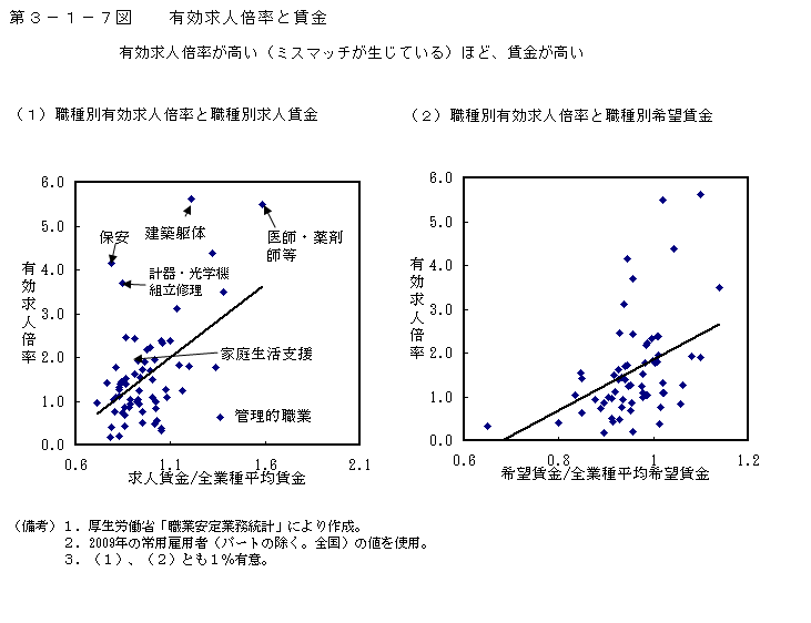 第3-1-7図 有効求人倍率と賃金