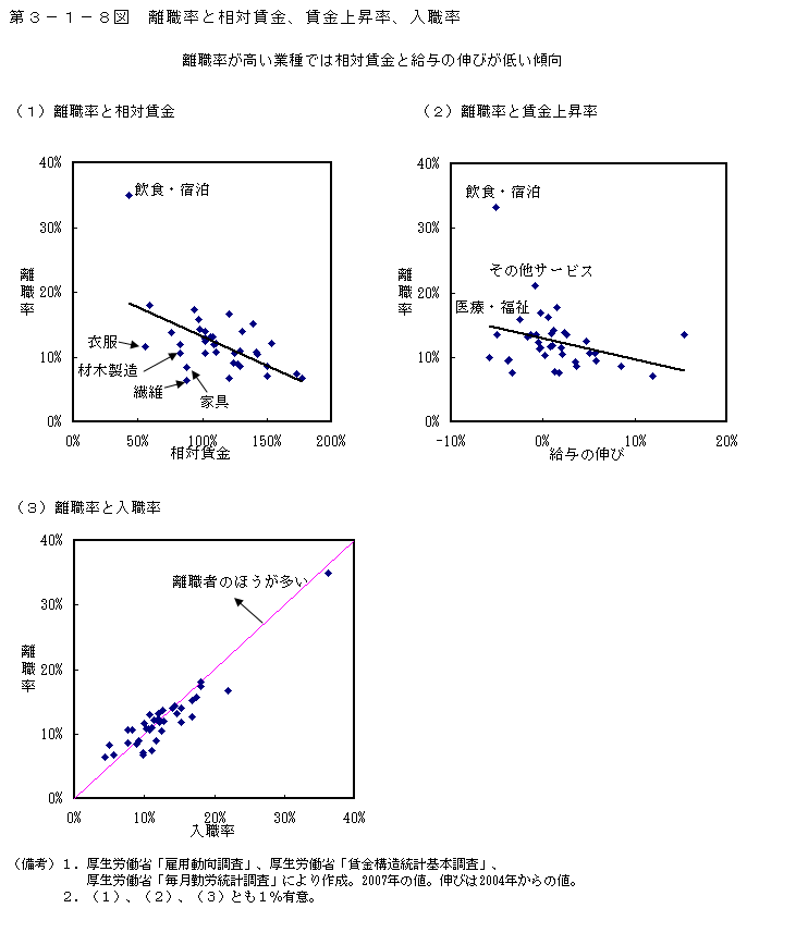 第3-1-8図 離職率と相対賃金、賃金上昇率、入職率