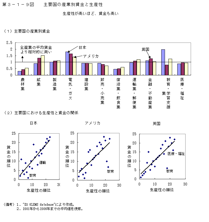 第3-1-9図 主要国の産業別賃金と生産性