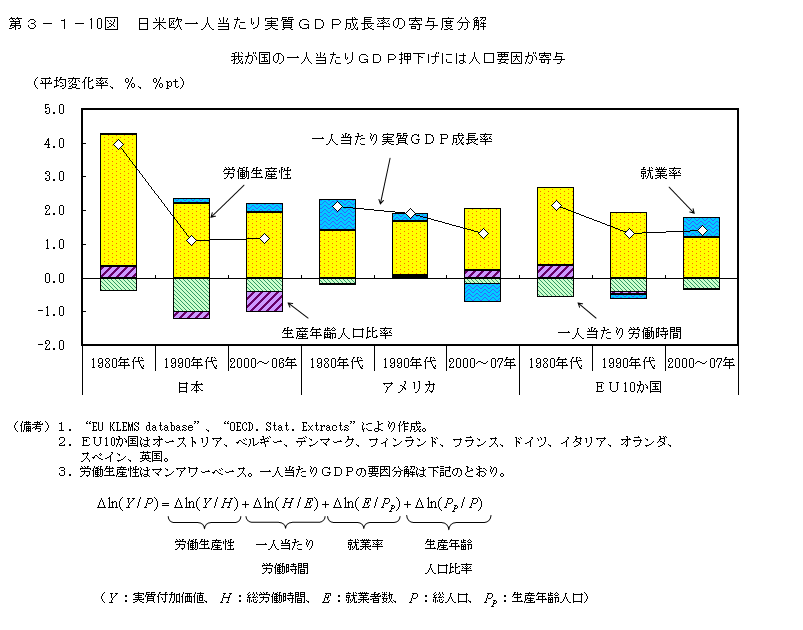 第3-1- 10 図 日米欧一人当たり実質 GDP 成長率の寄与度分解