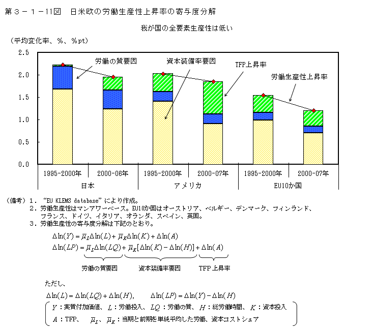 第3-1- 11 図 日米欧の労働生産性上昇率の寄与度分解