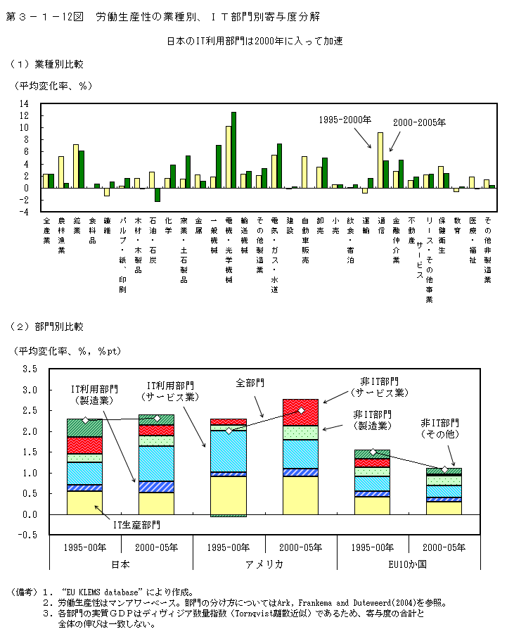 第3-1- 12 図 労働生産性の業種別、IT 部門別寄与度分解