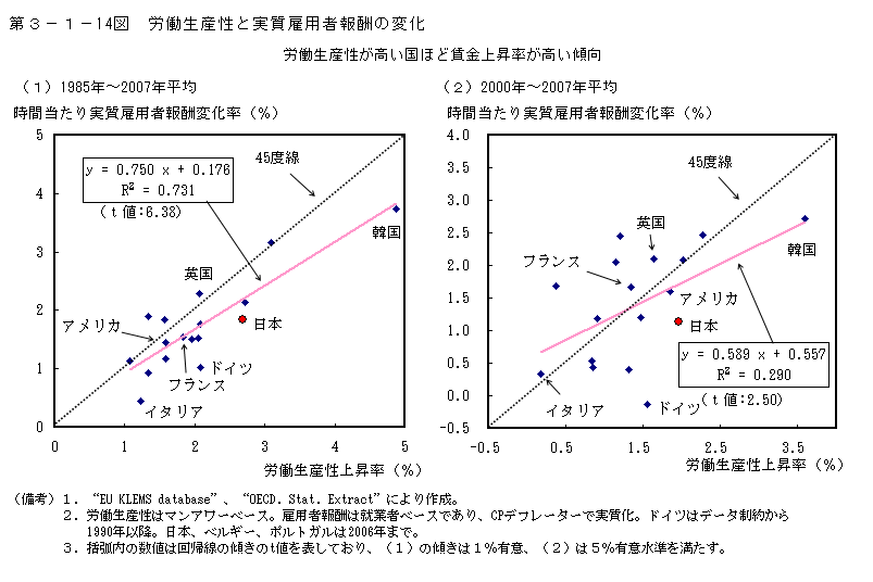 第3-1- 14 図 労働生産性と実質雇用者報酬の変化