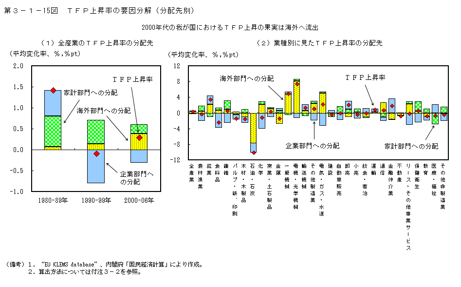 第3-1- 15 図 TFP 上昇率の要因分解(分配先別)