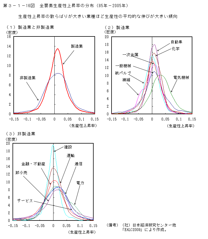 第3-1- 16 図 全要素生産性上昇率の分布(85 年- 2005 年)