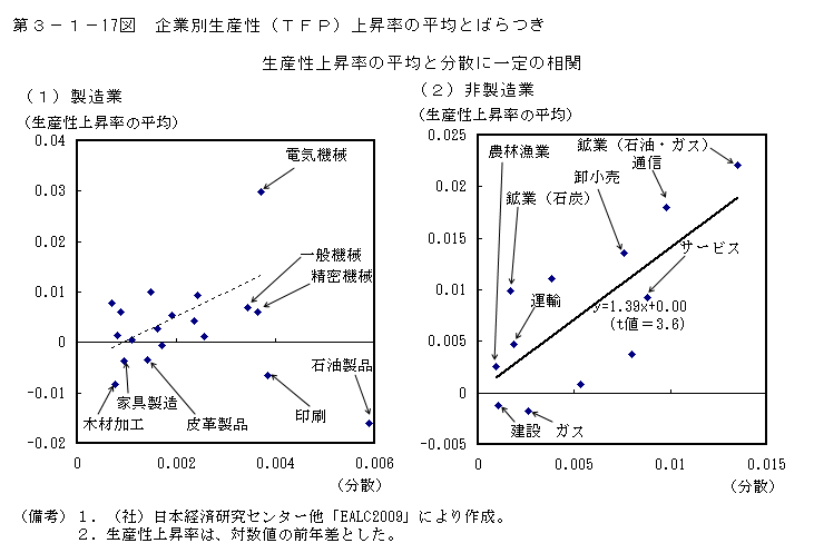 第3-1- 17 図 企業別生産性(TFP)上昇率の平均とばらつき