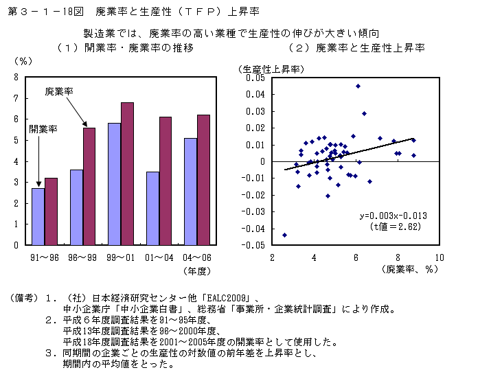 第3-1- 18 図 廃業率と生産性(TFP)上昇率