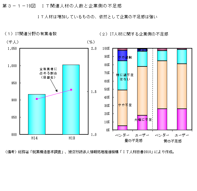 第3-1- 19 図 IT 関連人材の人数と企業側の不足感