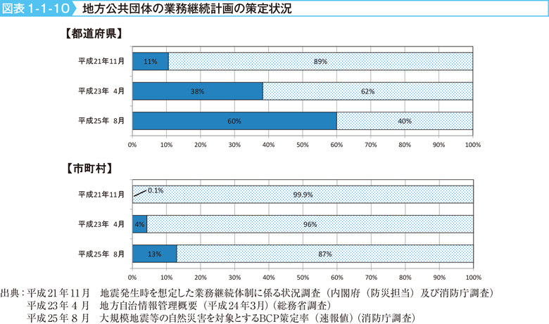 図表1-1-10　地方公共団体の業務継続計画の策定状況