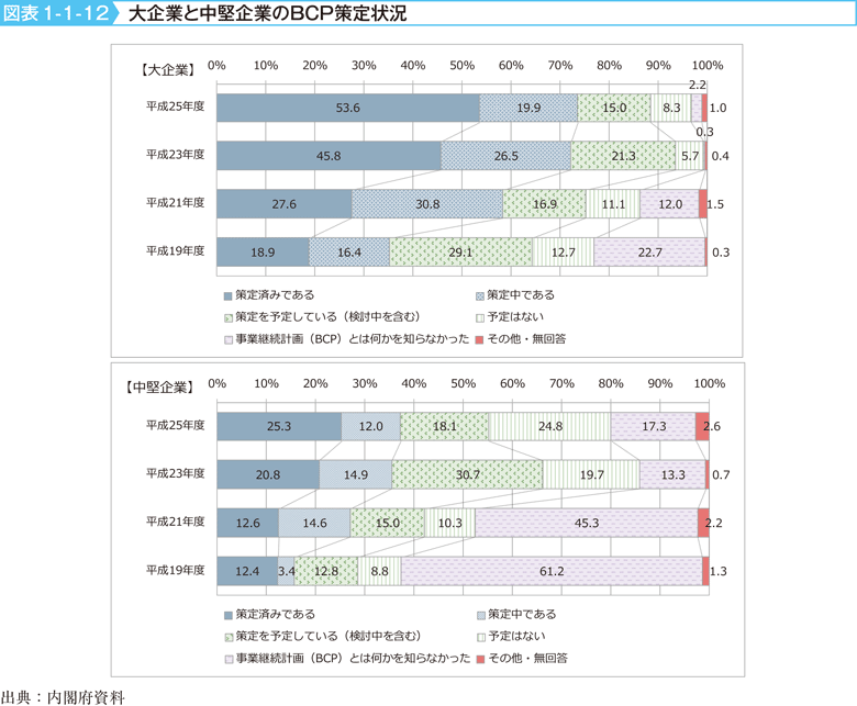 図表1-1-12　大企業と中堅企業のＢＣＰ策定状況